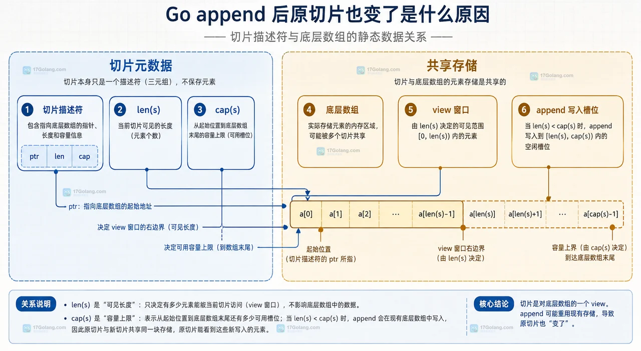 Go 三下标切片与 copy 建立追加隔离和独立存储的静态技术框图