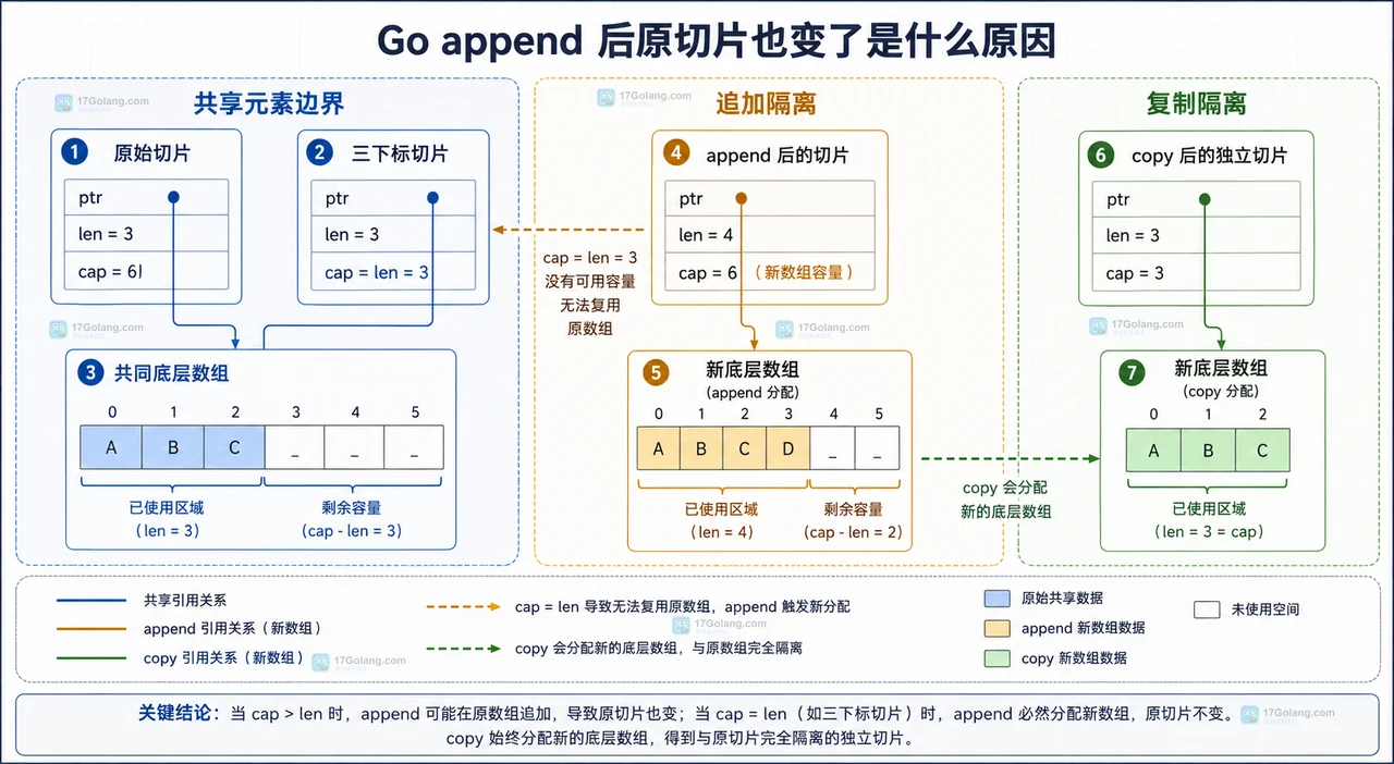 Go append 场景中切片长度容量与底层数组共享关系的静态技术框图