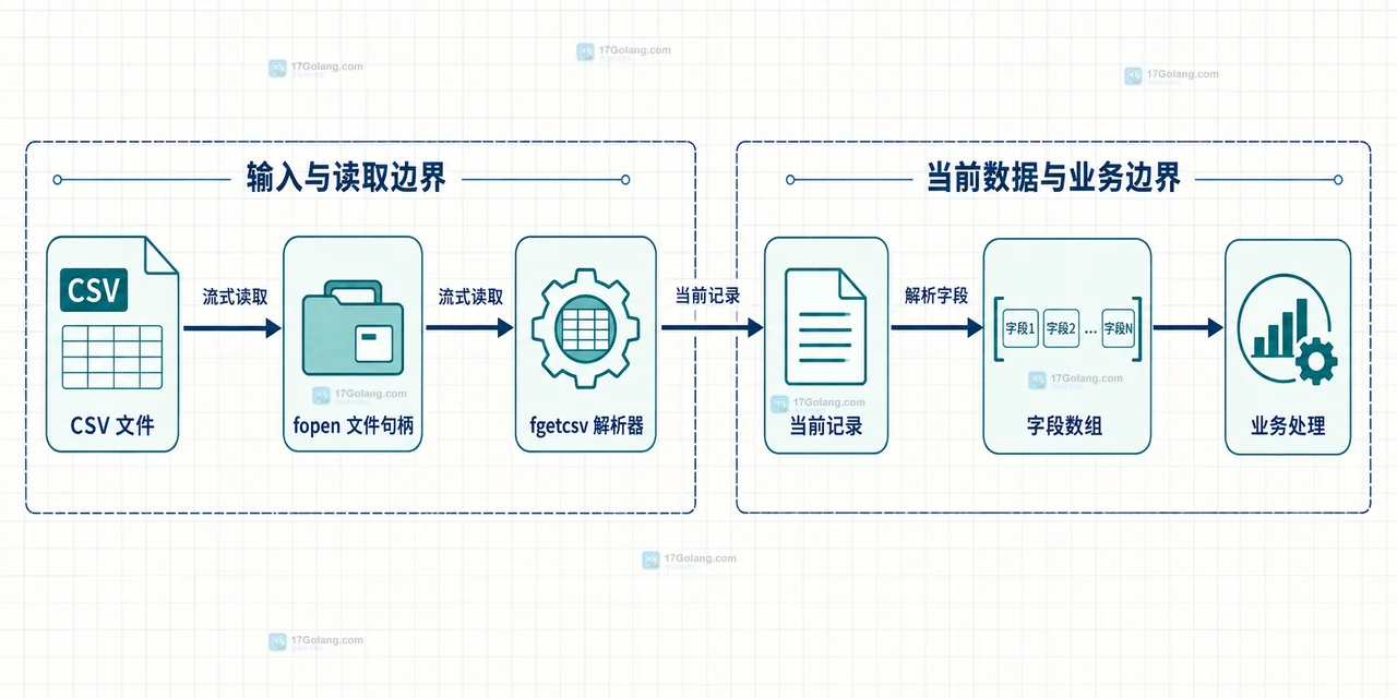 fgetcsv 返回值、单 null 空行、trim 空白判断、字段数组、列数校验和可导入记录的静态关系