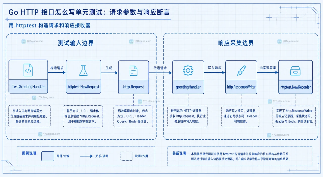 Go HTTP Handler 测试把方法和 query 输入与状态码、响应头、正文输出分层断言的静态框图