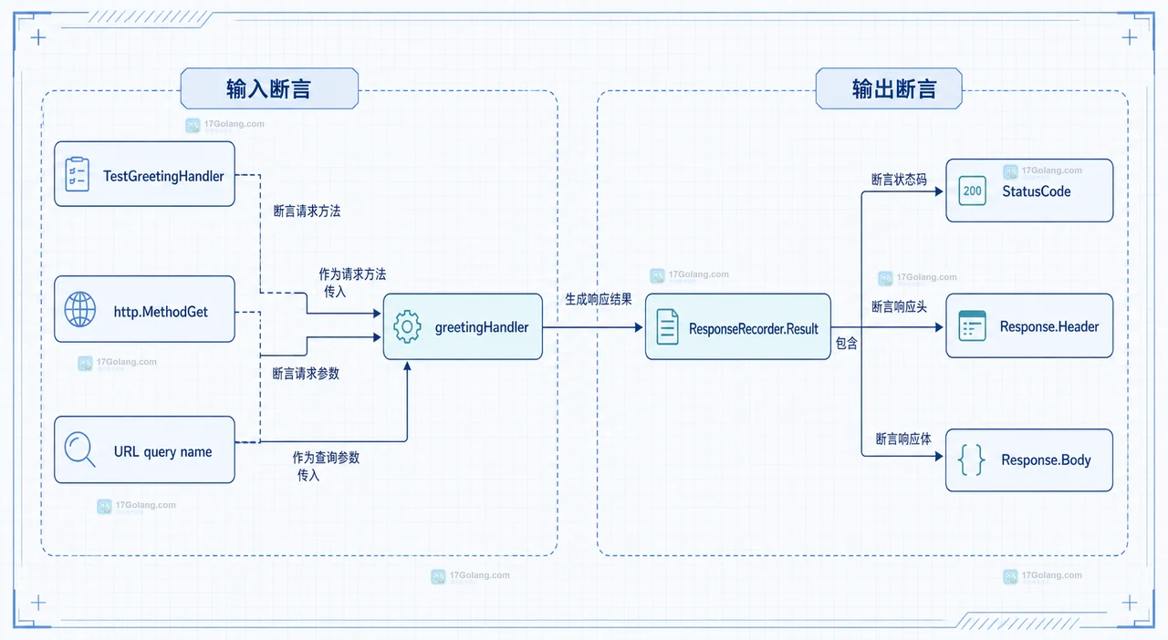 Go httptest 用 NewRequest 和 NewRecorder 连接测试输入、Handler 与响应对象的静态关系图