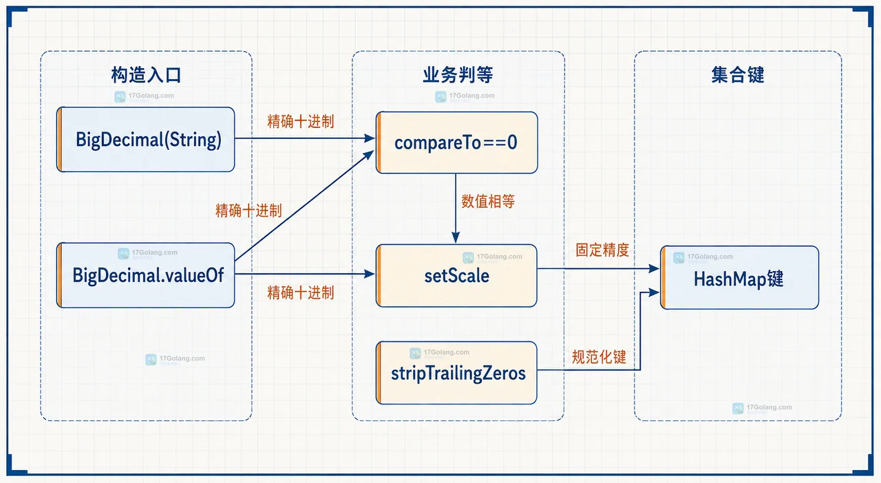 Java BigDecimal对象由 unscaledValue 和 scale 描述,equals、compareTo 与 HashMap键使用不同比较契约的技术图