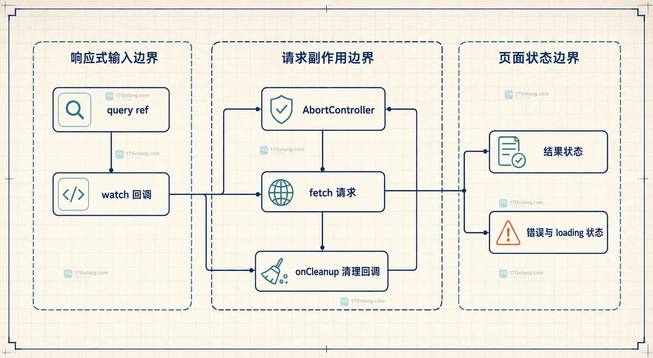 Vue watch 用请求序号保护当前响应写回结果