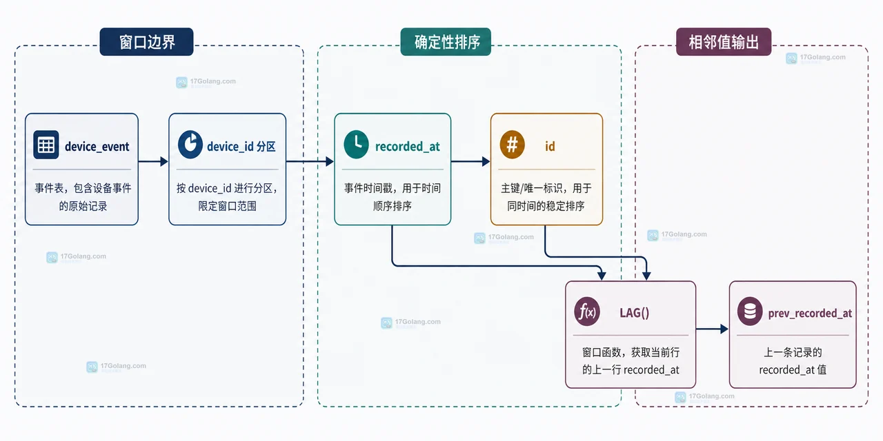 MySQL LAG 窗口函数按 device_id 分组并按 recorded_at 和 id 组织上一条记录的静态关系图