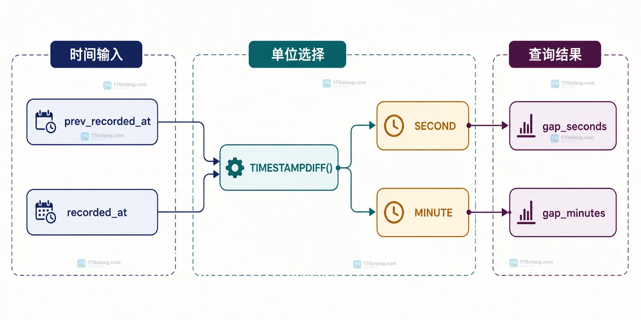 MySQL TIMESTAMPDIFF 从 prev_recorded_at 和 recorded_at 得到 gap_seconds 与 gap_minutes 的静态查询关系图