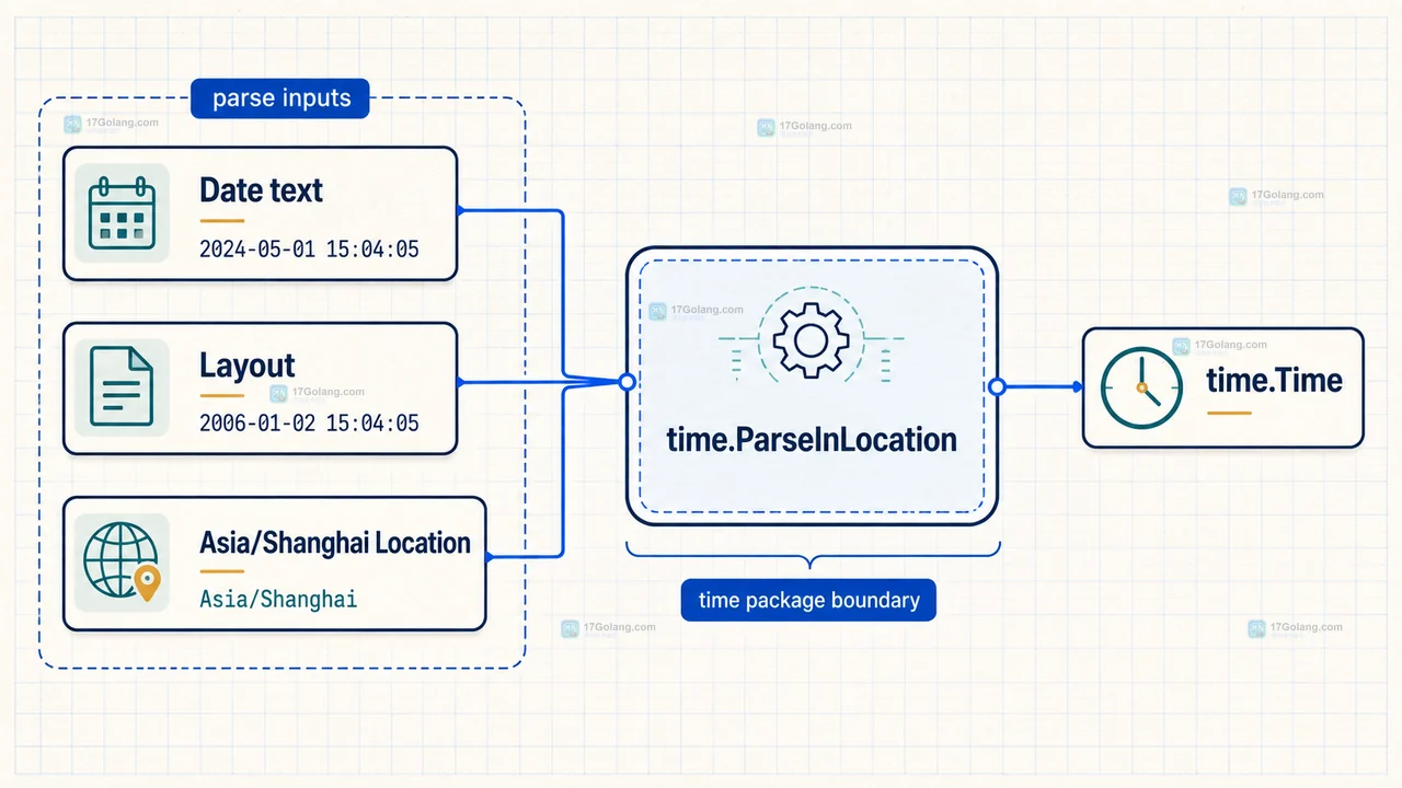 Go time.Time 在 Asia/Shanghai 与 UTC 之间保持同一瞬间并输出 Unix 时间戳的静态关系图