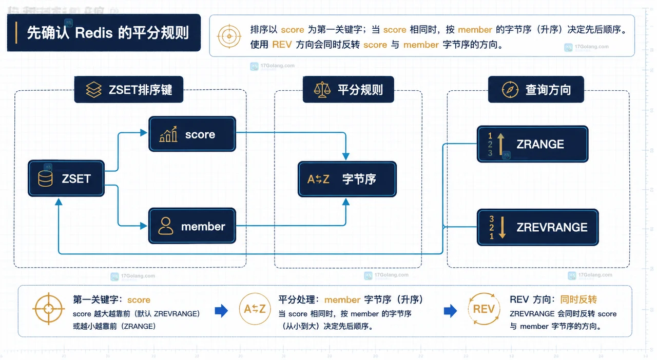 Redis ZSET 使用规范化 member 前缀表达姓名、序号和唯一用户 ID 的静态关系