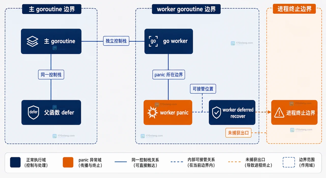 Go safeGo 包装器将 worker panic 通过直接 deferred recover 转成 error channel 结果并由主流程验收
