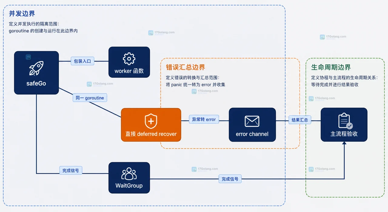 Go recover 同一 goroutine 作用域中主 goroutine、worker panic 与 deferred recover 的静态边界关系