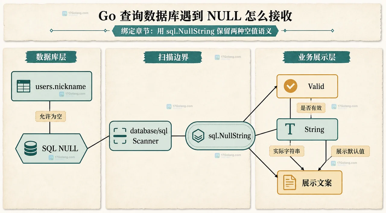 Go Rows 多行扫描中可空列、NullString 和领域对象字段的静态映射图