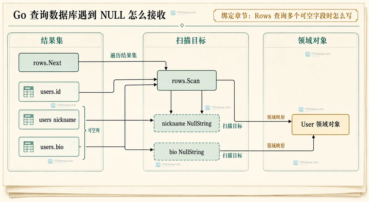 Go database/sql 查询中 NULL、sql.NullString 与业务展示值的静态边界关系图