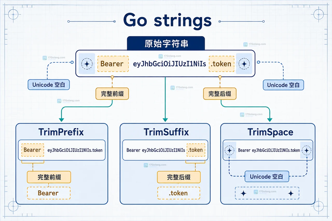 Go strings.Trim 的 cutset 字符集合与首尾裁剪边界关系图