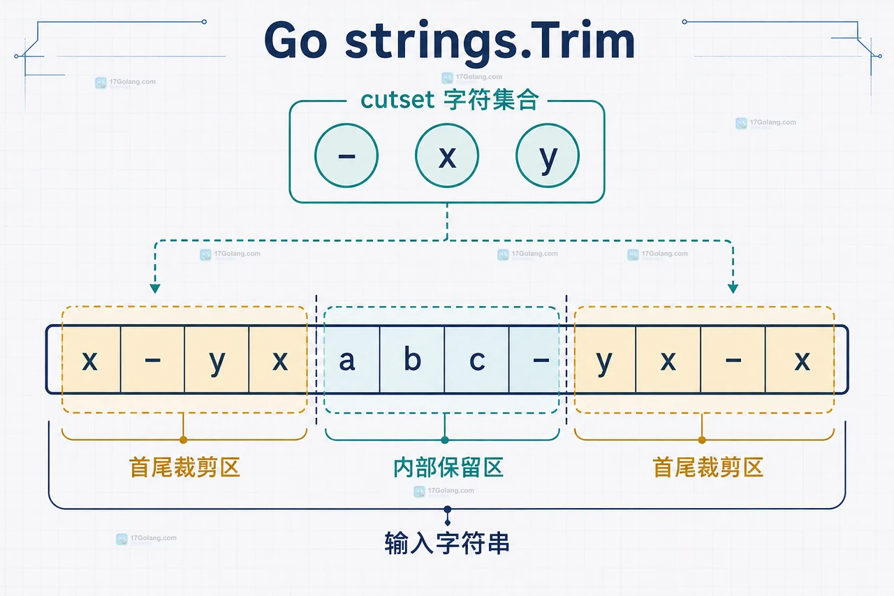 Go TrimPrefix 与 TrimSuffix 和 TrimSpace 的需求边界对照图