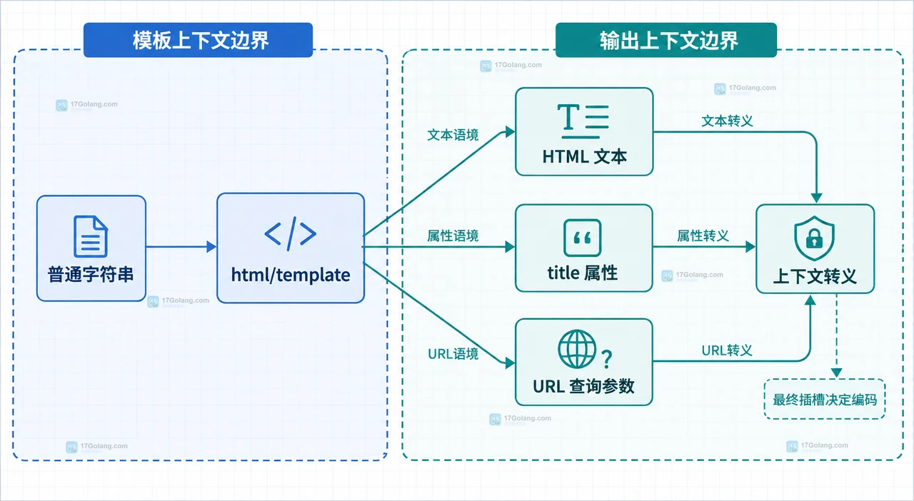 Go html/template 中普通字符串分别进入 HTML 文本、title 属性和 URL 查询参数的上下文转义静态结构框图