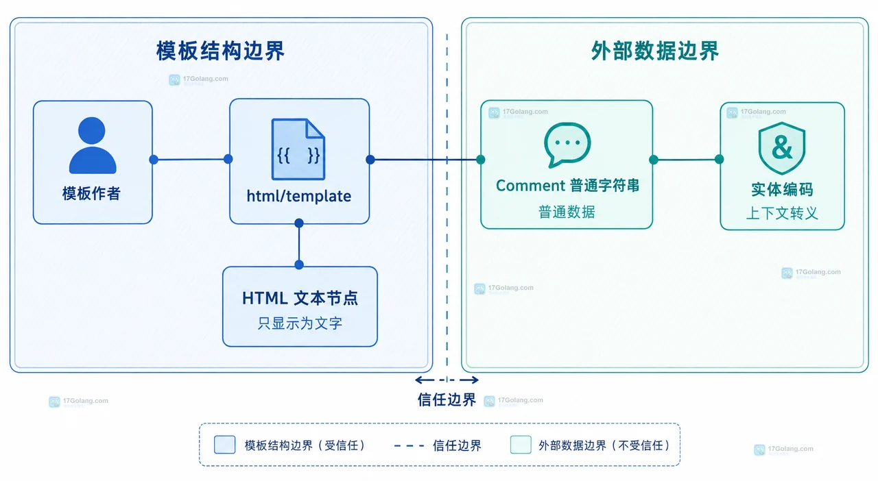 Go html/template 将 Comment 普通字符串放入 HTML 文本节点并转义为安全文本的静态结构框图