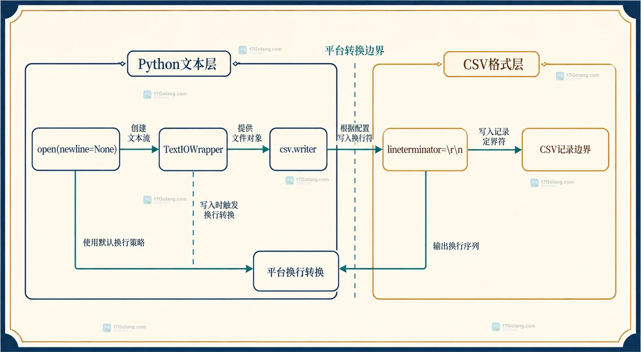 Python csv.writer 中 open 文本层、CSV 行结束符和平台换行转换的静态关系