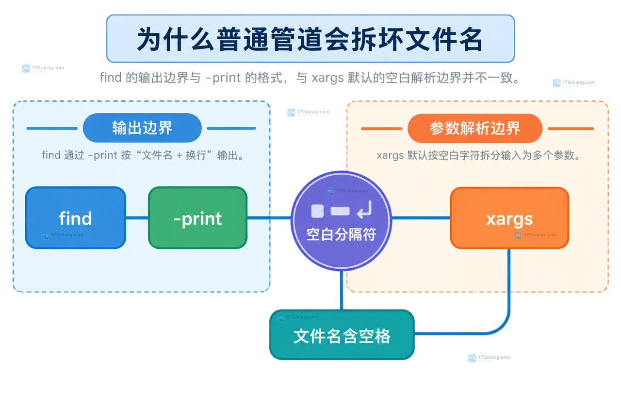 Linux find -print 与 xargs 默认空白解析之间的文件名边界关系