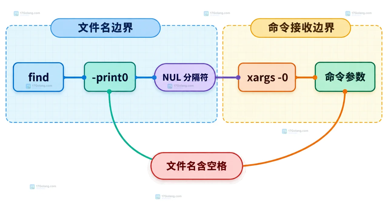 Linux find -print0 与 xargs -0 通过 NUL 分隔保留含空格文件名的静态关系