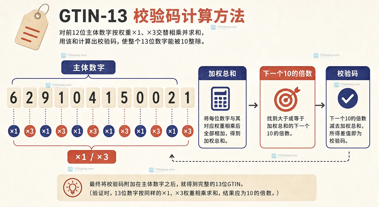 商品条码 GTIN-13 主体数字按乘1和乘3交替加权并得到校验码的关系图