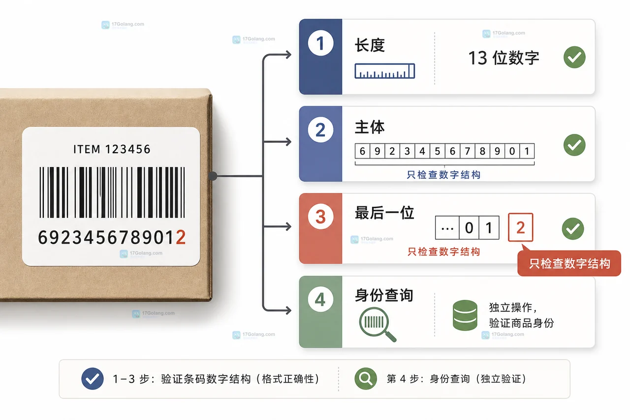 零售商品条码录入时核对长度主体最后一位和独立身份查询的说明图