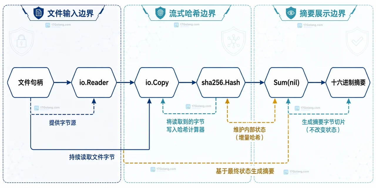 Go 大文件 SHA256 的文件路径、os.Open、可复用缓冲区、io.CopyBuffer、哈希状态和摘要边界
