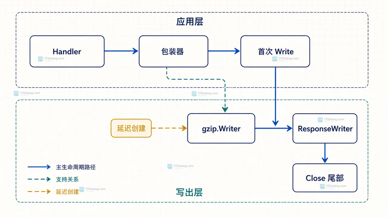 Go HTTP gzip 压缩中请求 Accept-Encoding、响应头与 gzip.Writer 的静态边界关系图