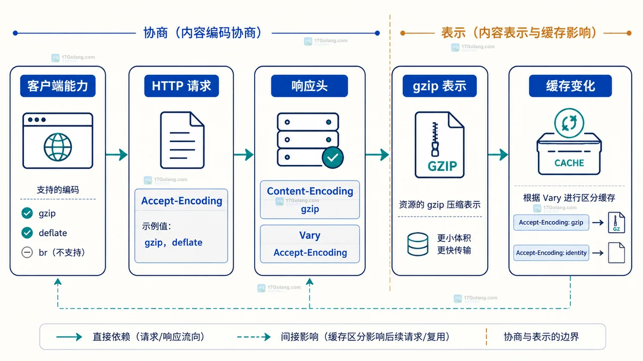 Go gzip.Writer 延迟创建、写入响应体并在 handler 返回时 Close 的静态生命周期关系图
