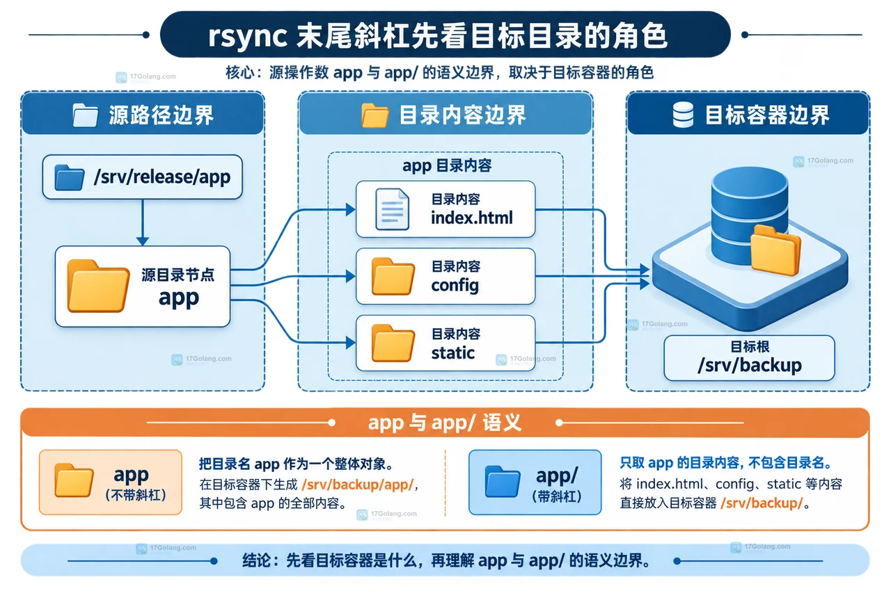 rsync 不带斜杠与带斜杠时源目录名和目录内容进入目标树的静态对照