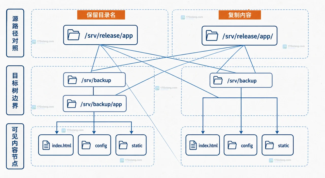 rsync 源路径 app 与 app 末尾斜杠对应目录节点和目标根目录的静态边界关系