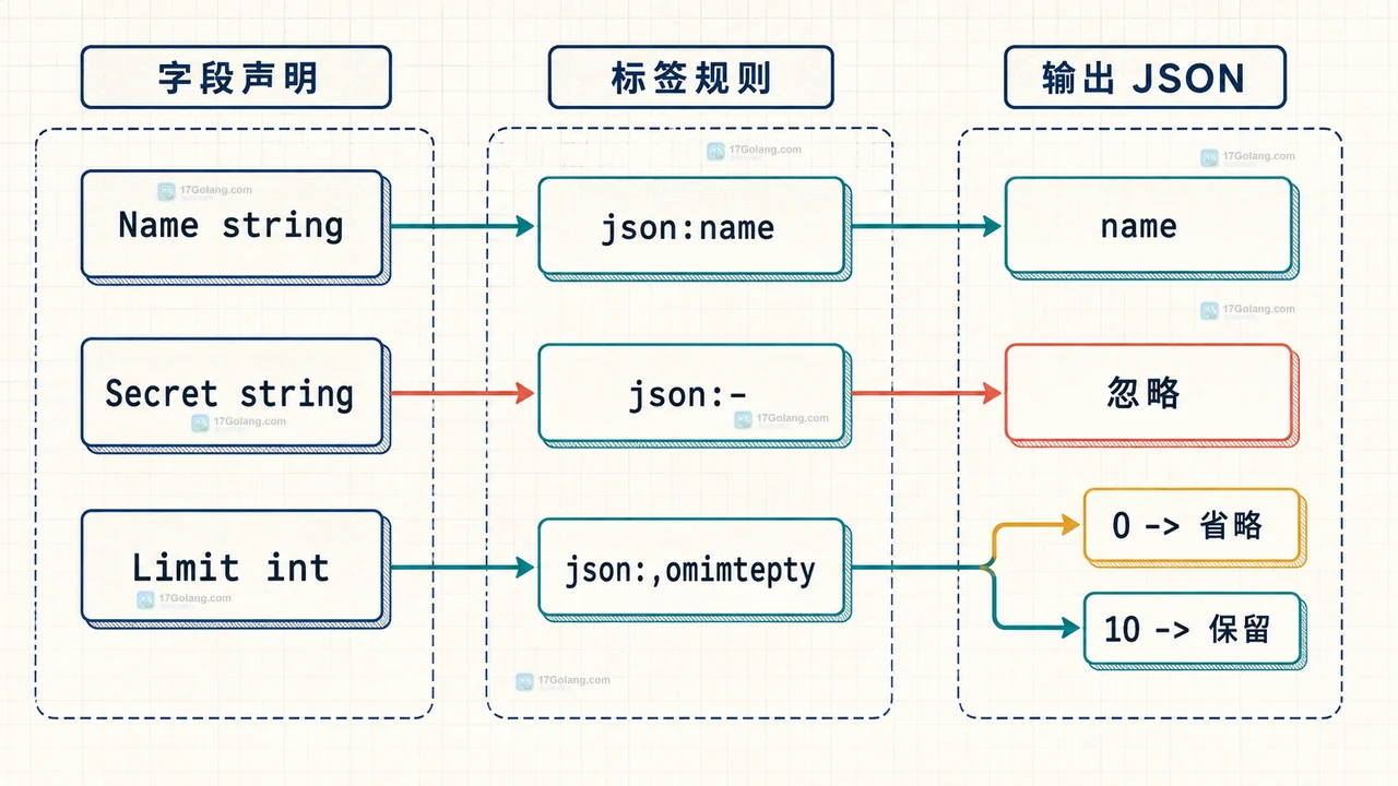 Go encoding/json 中导出字段、小写字段和 JSON 成员之间的可见性关系图