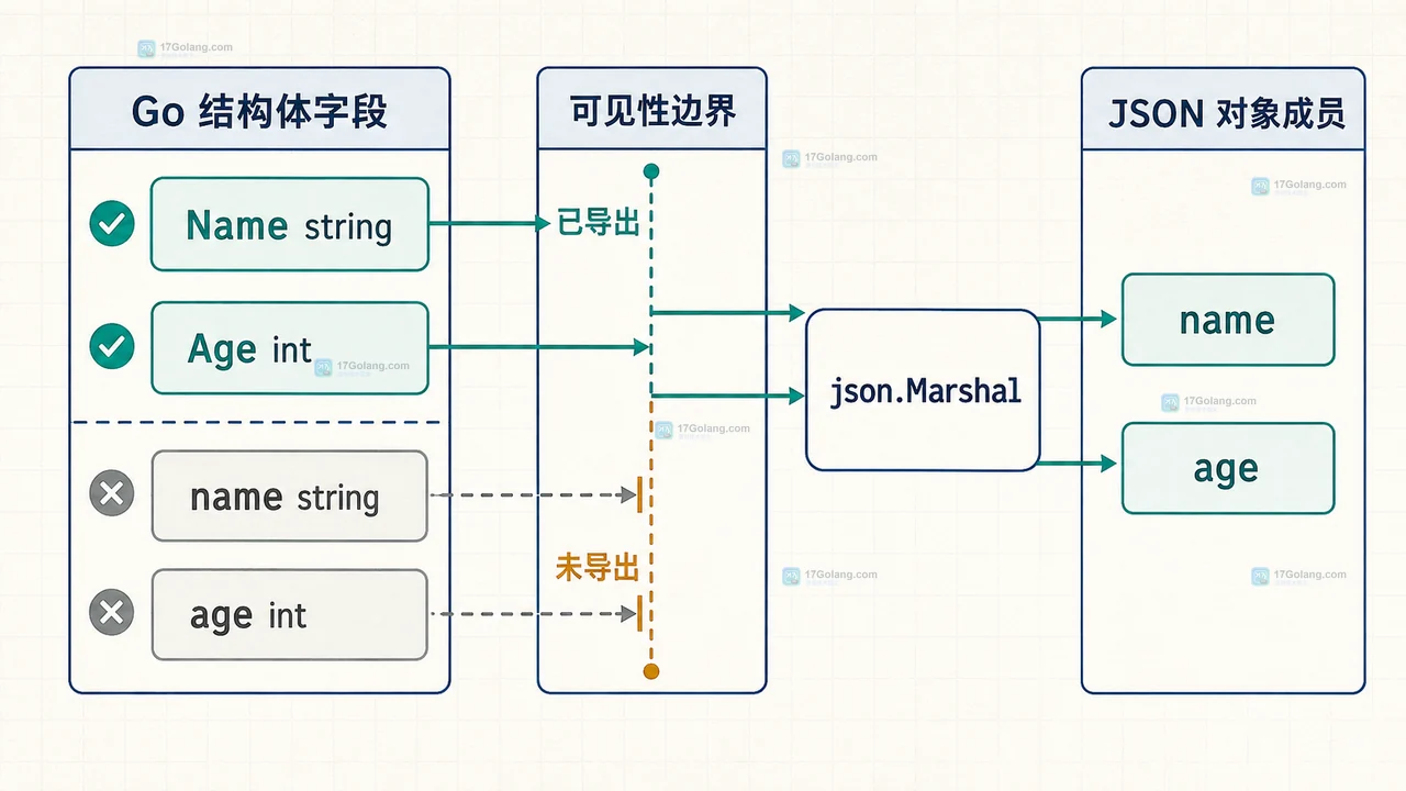 Go json 标签、omitempty 空值和最终 JSON 字段之间的判断关系图