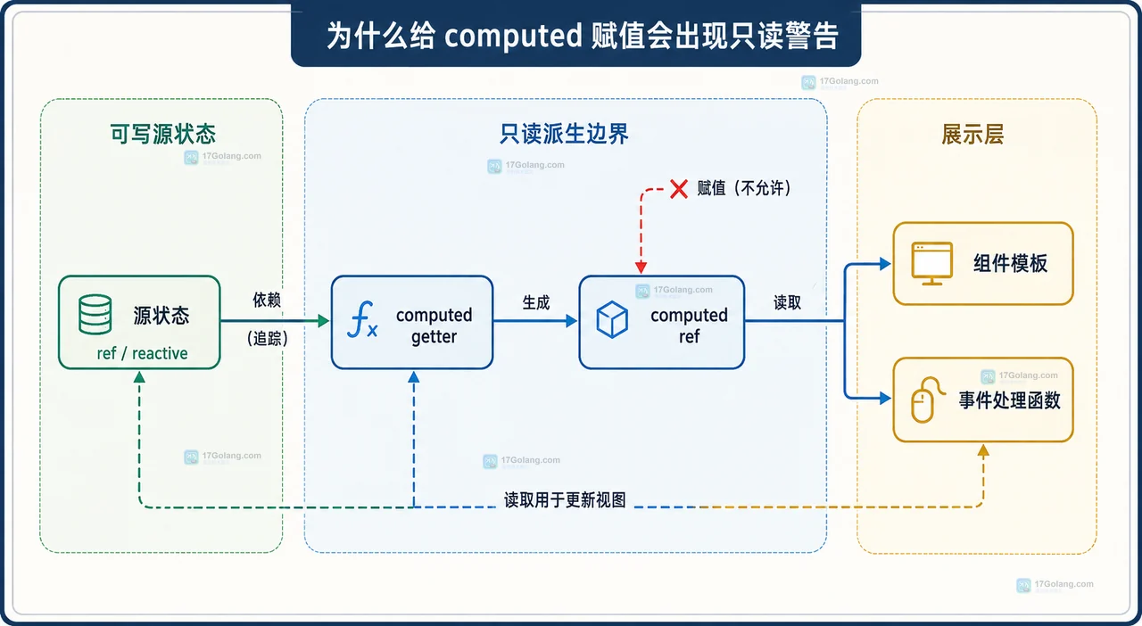 Vue writable computed 中表单输入、fullName computed、getter、setter 与 firstName lastName 的静态关系