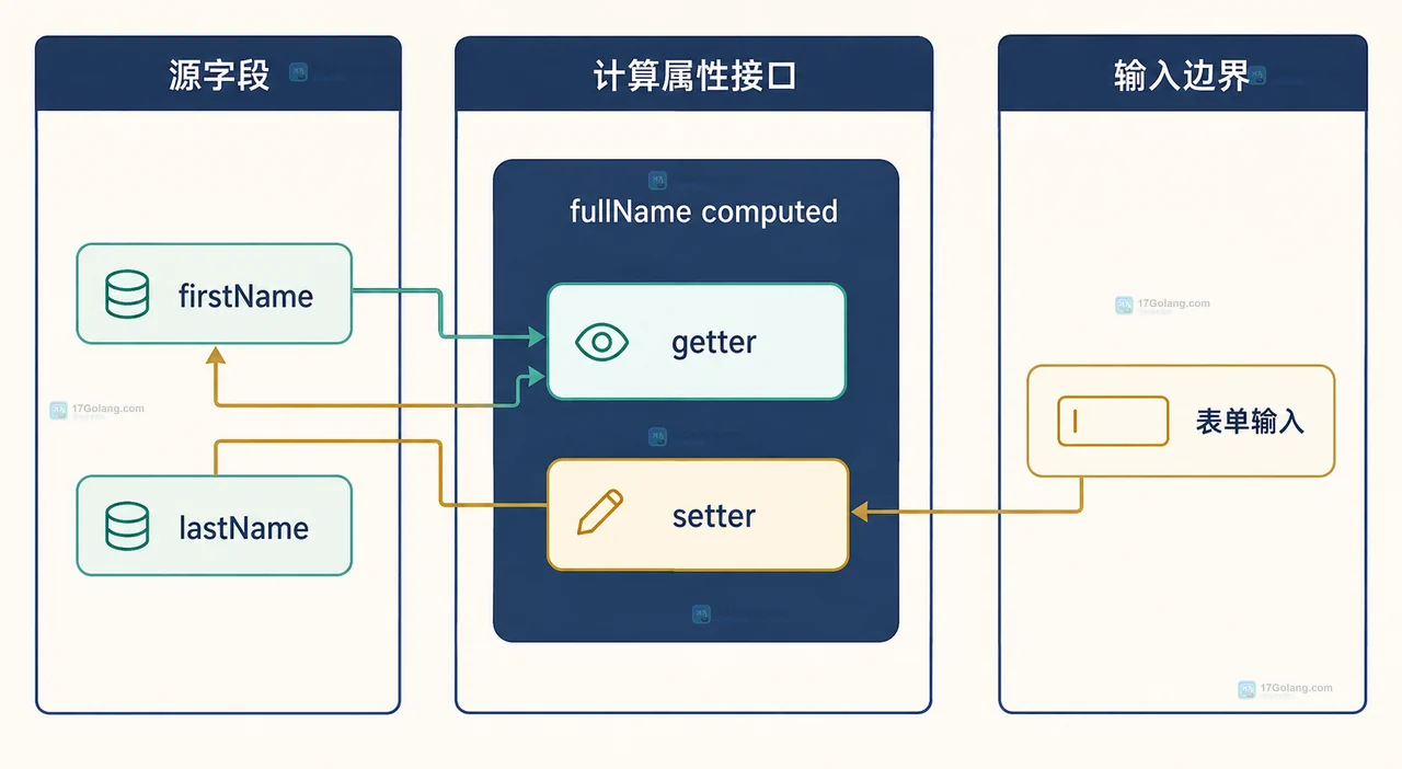 Vue computed 源状态、computed getter、computed ref、组件模板和事件处理函数的静态依赖关系