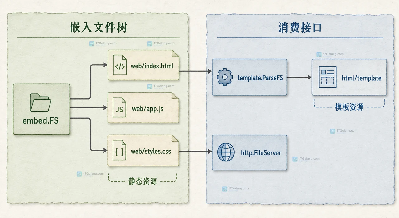 Go embed.FS 将 main.go、web 目录和静态文件组织成编译期资源边界，再连接到 HTTP 文件服务组件的静态技术框图