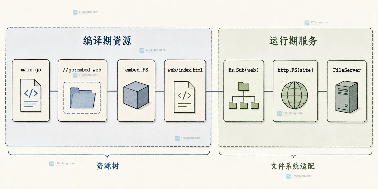Go embed.FS 中的 index.html、app.js、styles.css 静态文件与 ParseFS、html/template、FileServer 使用接口之间的关系图