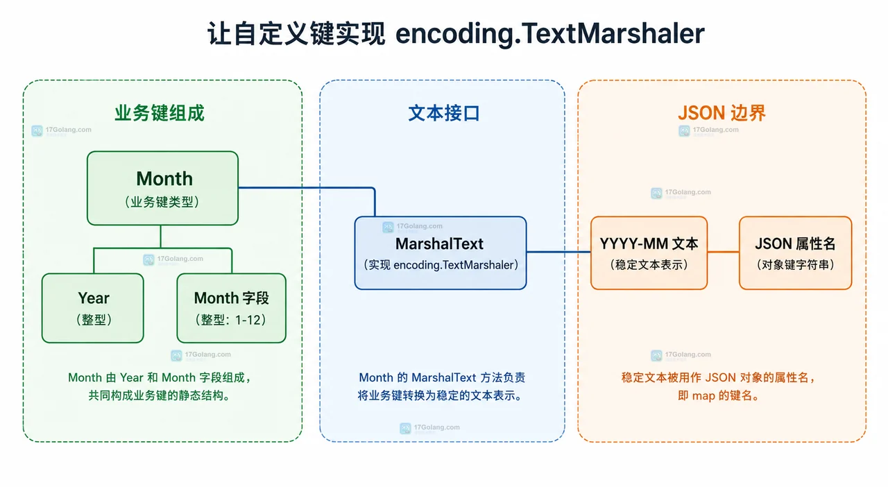 Go encoding/json 将字符串键、整数键和 TextMarshaler 键映射为 JSON 对象名的静态结构框图