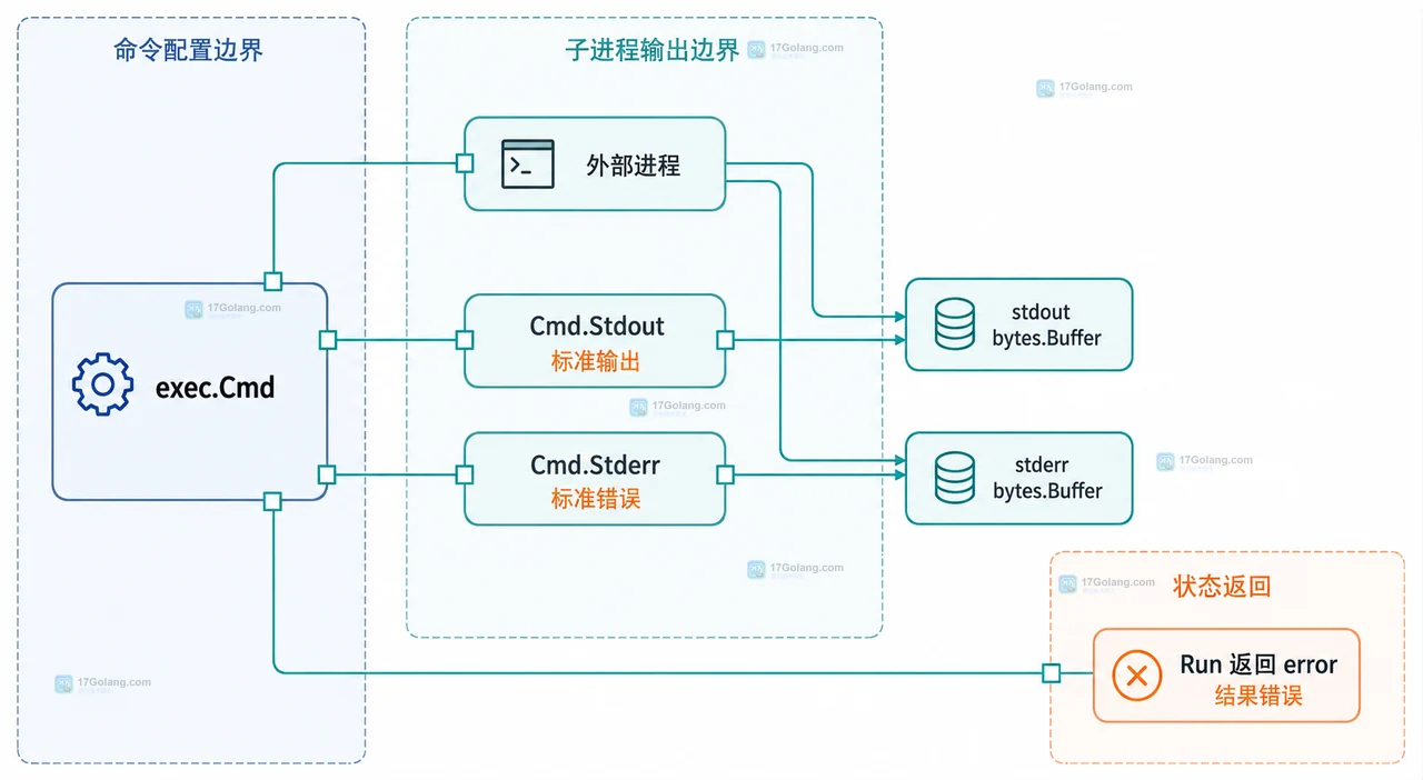 Go os/exec 中 StdoutPipe 和 StderrPipe 分别交给 stdout reader 与 stderr reader 消费并在读取完成后进入 Cmd.Wait 的静态关系图