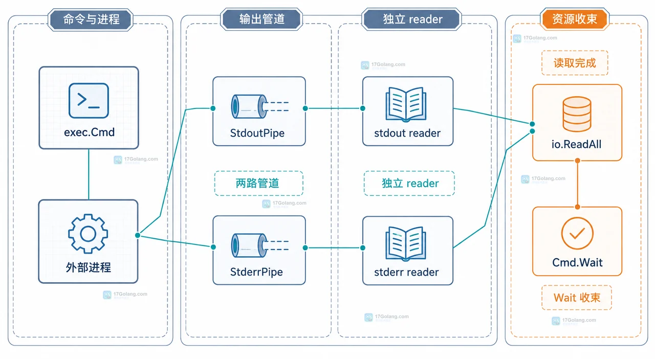 Go os/exec 中 exec.Cmd 将外部进程的标准输出和标准错误分别绑定到两个 bytes.Buffer,并单独返回 Run error 的静态关系图