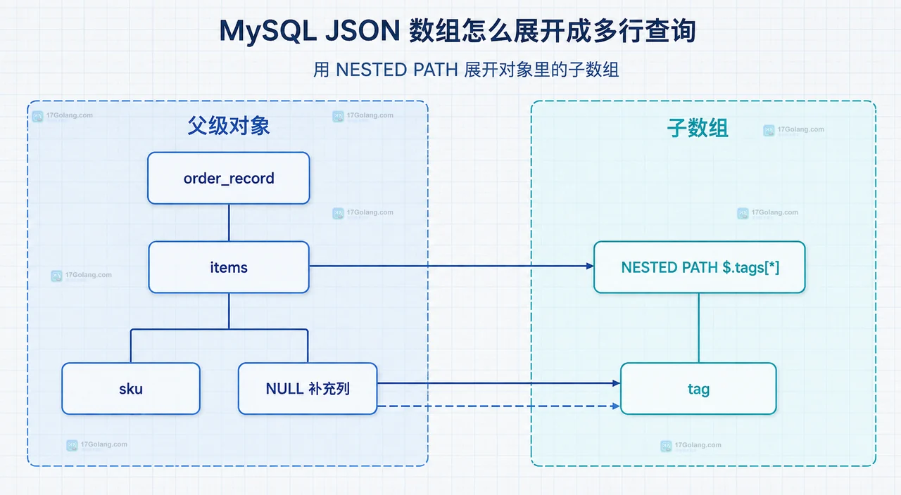 MySQL JSON_TABLE 将 order_record.items 数组按 $[*] 展开为 pos、sku、qty 三列的静态关系图