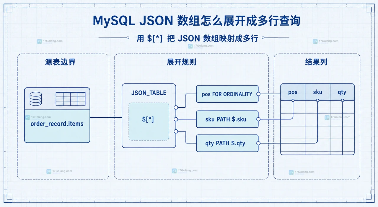 MySQL JSON_TABLE 中 order_record、items、NESTED PATH 与 sku、tag 的父子数组静态关系图