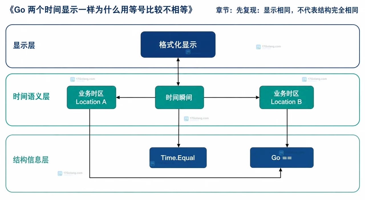 time.Now、Round(0)、序列化和 Equal 的单调时钟边界静态关系图