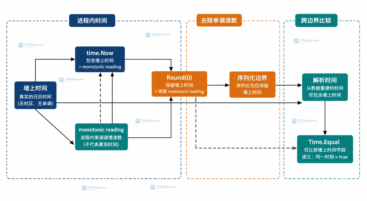 time.Time 的时间点、格式化输出和 Location 结构边界静态关系图