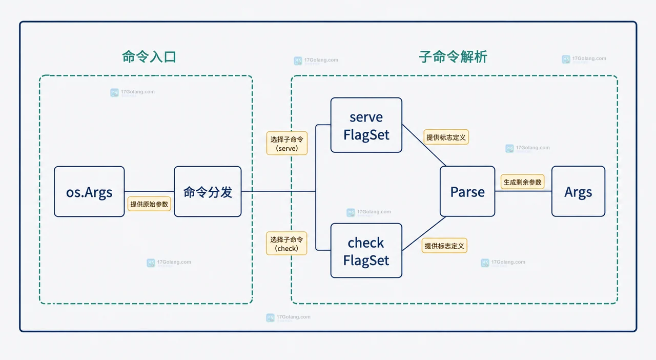 Go 命令行参数错误控制图，展示 ContinueOnError、SetOutput、Parse、业务校验、拒绝原因和结果报告的边界关系