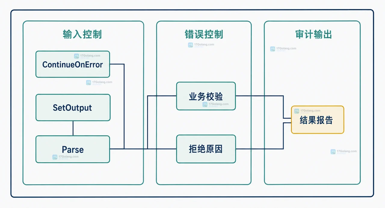 Go flag.FlagSet 子命令结构图，展示 os.Args、命令分发、serve FlagSet、check FlagSet、Parse 与 Args 的静态边界