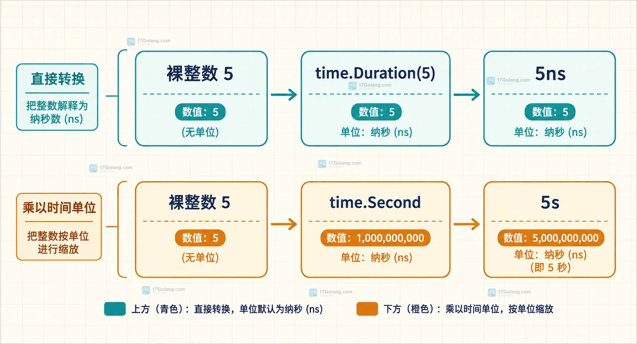 Go time.Duration 将整数 5 解释为 5ns、乘以 time.Second 后得到 5s 的静态关系图