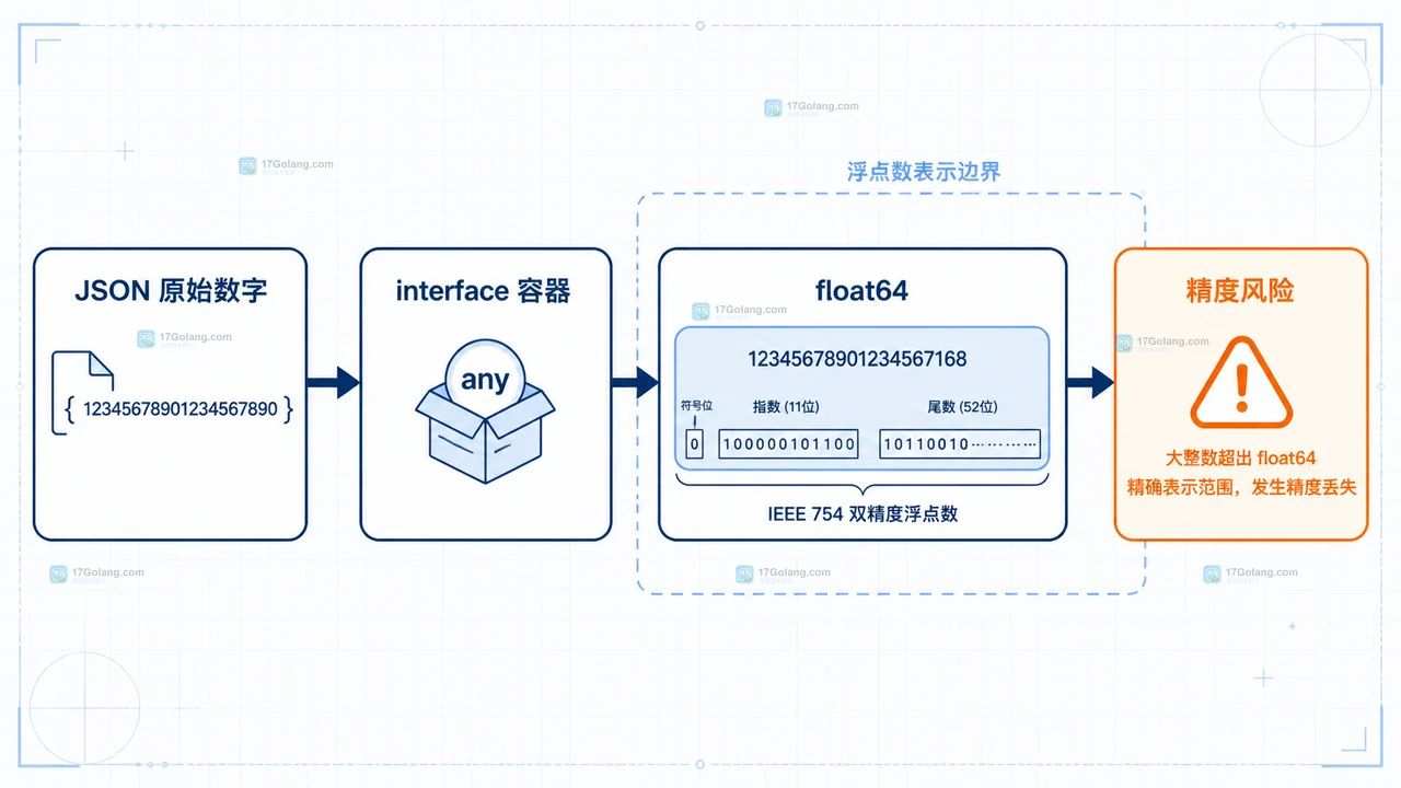 JSON 数字从原始文本进入 float64 后出现精度边界的静态关系图