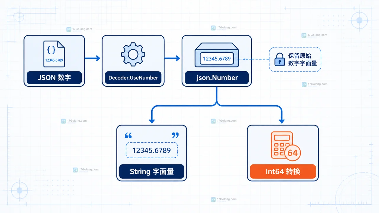 UseNumber 保留 JSON 数字字面量并分流到 String 和 Int64 的静态结构图