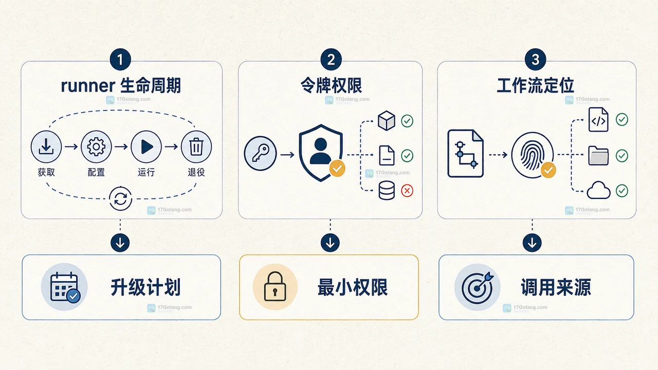 GitHub Actions caller workflow 调用 reusable workflow 时 job.workflow_ref 等属性定位定义当前 job 的文件