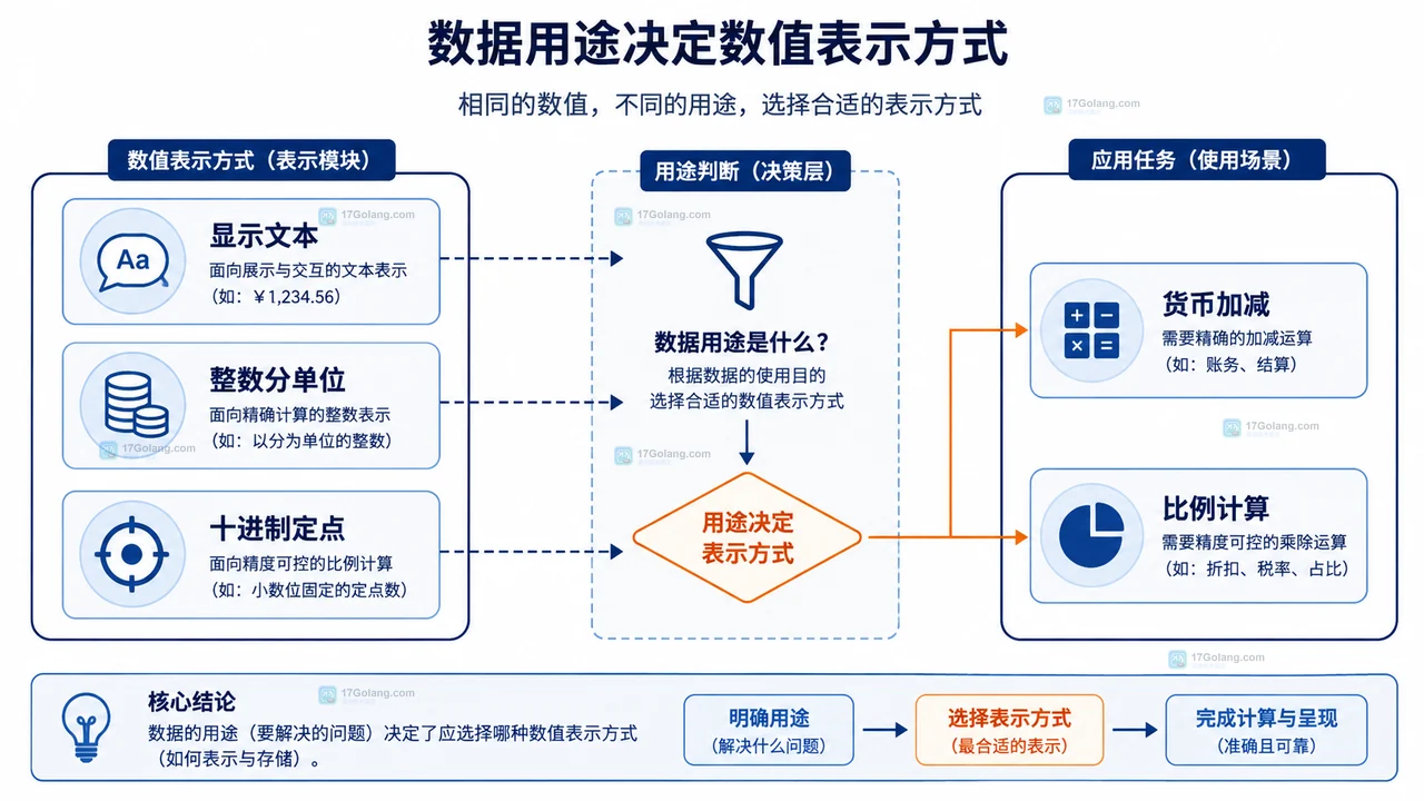 Go float64 从二进制浮点值到 FormatFloat 两位文本的显示边界关系图