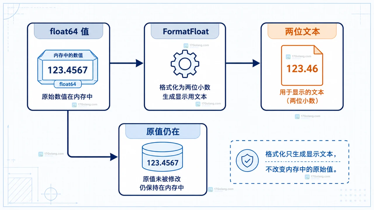 Go 浮点数显示、整数分单位和高精度十进制计算的选择关系图